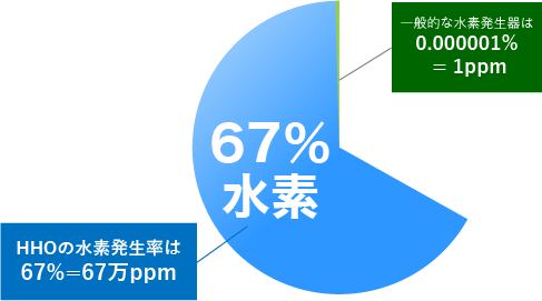 HHOの水素発生率は67%=67万ppm 一般的な水素発生器は0.000001% = 1ppm