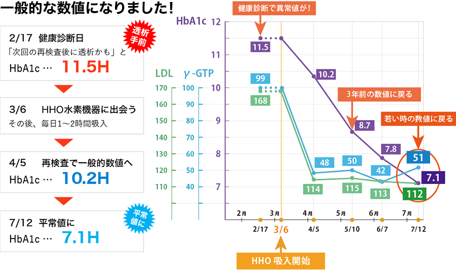 糖尿病の数値の変化をグラフにしました