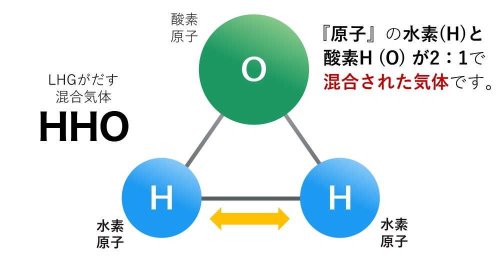 LGHがだすのは、水素が分子にわかれたHと酸素が2対1で結ばれた混合の気体です。